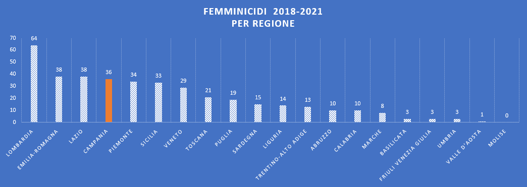 femminicidi per regione